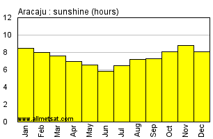 Aracaju, Sergipe Brazil Annual Precipitation Graph